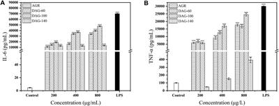 Effect of H2O2-VC degradation on structural characteristics and immunomodulatory activity of larch arabinogalactan